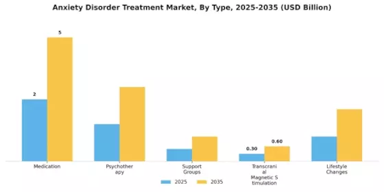 Anxiety Disorder Treatment Market Segment Image 3