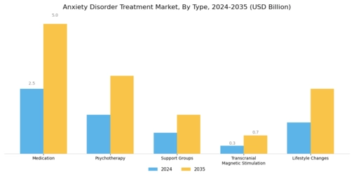 Anxiety Disorder Treatment Market Segment Image 0