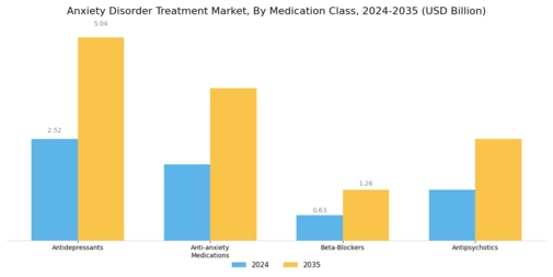 Anxiety Disorder Treatment Market Segment Image 1
