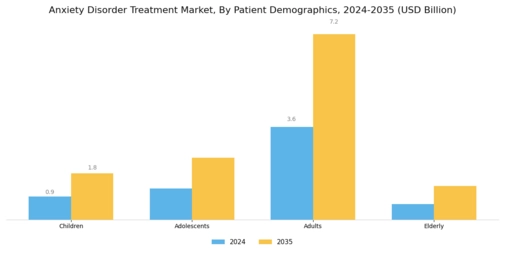 Anxiety Disorder Treatment Market Segment Image 2