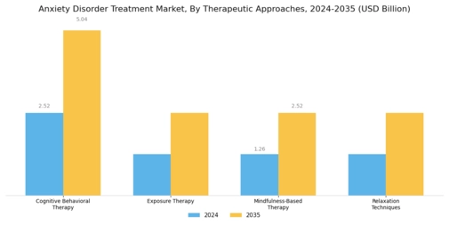 Anxiety Disorder Treatment Market Segment Image 3