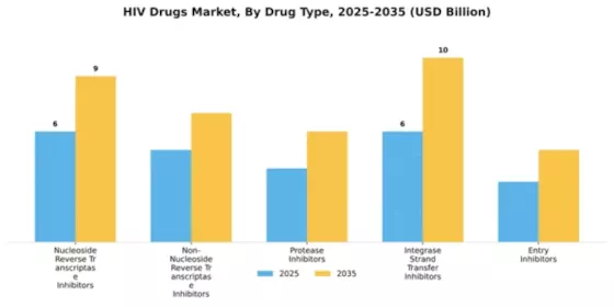 HIV Drugs Market Segment Image 1