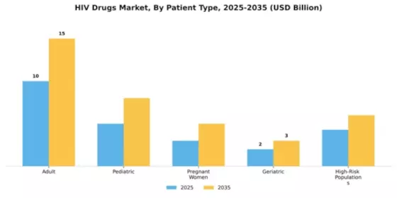 HIV Drugs Market Segment Image 2