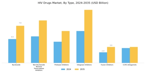 HIV Drugs Market Segment Image 0