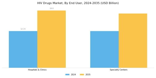 HIV Drugs Market Segment Image 1