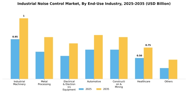 Industrial Noise Control Market Segment Image 1