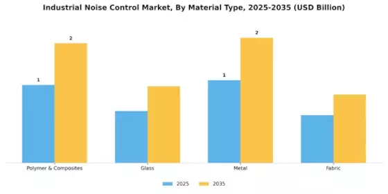 Industrial Noise Control Market Segment Image 1