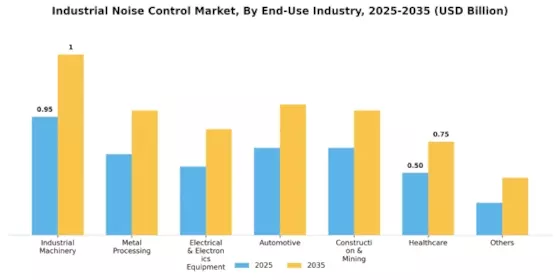 Industrial Noise Control Market Segment Image 3