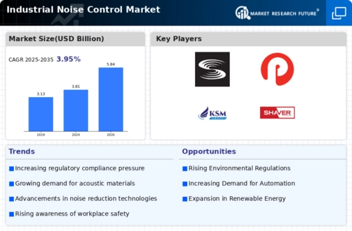 Industrial Noise Control Market Infographic