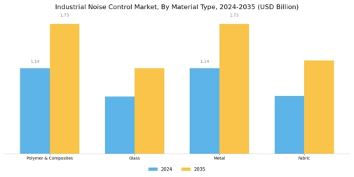 Industrial Noise Control Market Segment Image 1