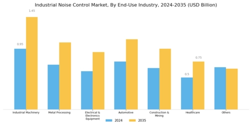 Industrial Noise Control Market Segment Image 3