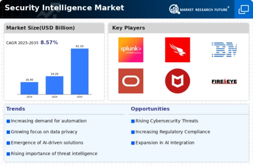 Security Intelligence Market Infographic
