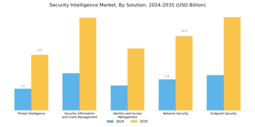 Security Intelligence Market Segment Image 0