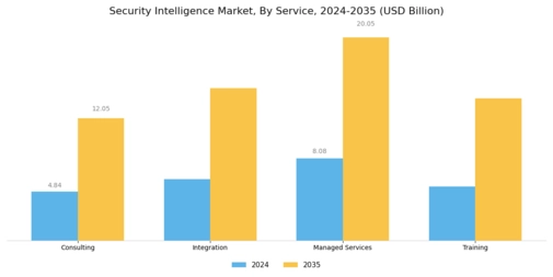 Security Intelligence Market Segment Image 3