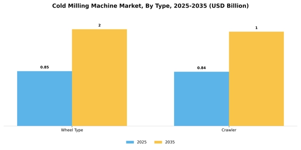 Cold Milling Machine Market Segment Image 1