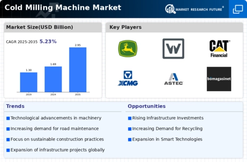 Cold Milling Machine Market Infographic