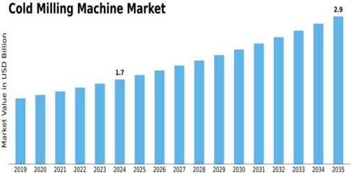 Cold Milling Machine Market Size