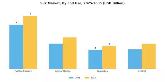 Silk Market Segment Image 1