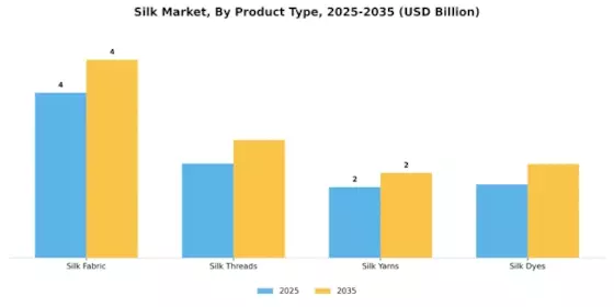 Silk Market Segment Image 2