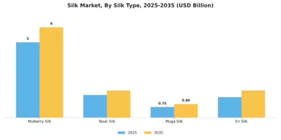 Silk Market Segment Image 3