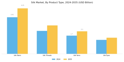 Silk Market Segment Image 1