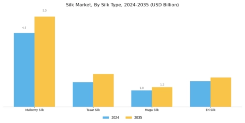 Silk Market Segment Image 2