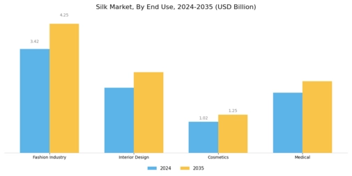 Silk Market Segment Image 3