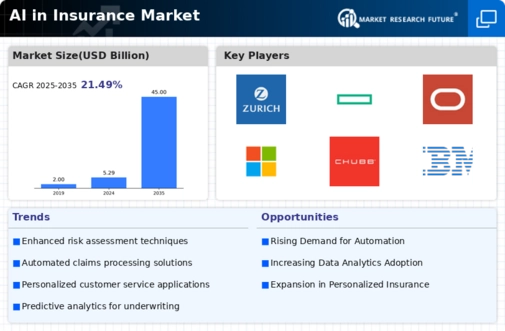 AI in Insurance Market Infographic