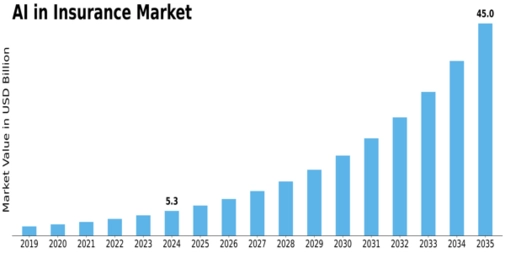 AI in Insurance Market Size