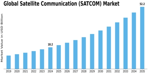 Satellite Communication Market Size