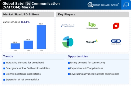 Satellite Communication Market Infographic
