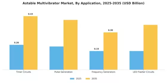 Astable Multivibrator Market Segment Image 0