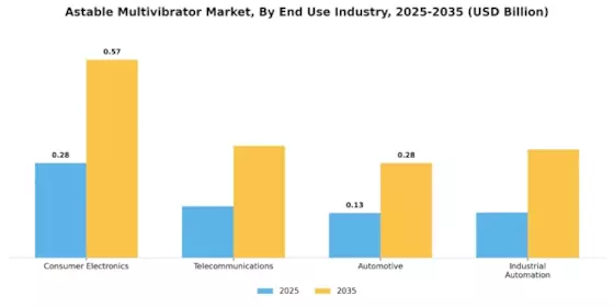 Astable Multivibrator Market Segment Image 3