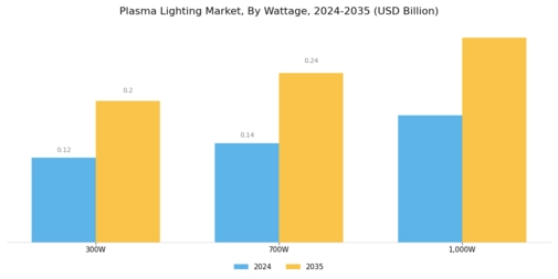 Plasma Lighting Market Segment Image 0