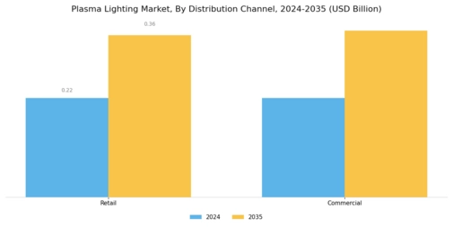Plasma Lighting Market Segment Image 1