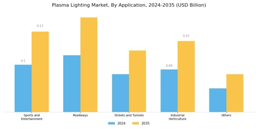 Plasma Lighting Market Segment Image 2