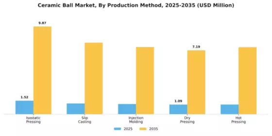 Ceramic Ball Market Segment Image 3