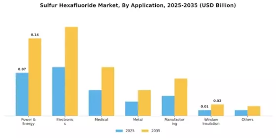 Sulfur Hexafluoride Market Segment Image 0