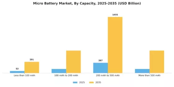 Micro Battery Market Segment Image 2
