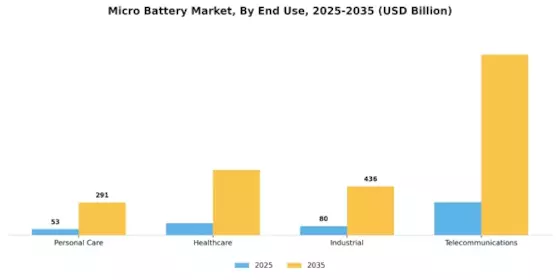 Micro Battery Market Segment Image 3