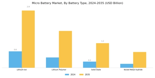 Micro Battery Market Segment Image 1