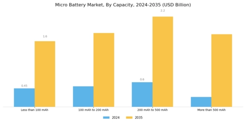 Micro Battery Market Segment Image 2