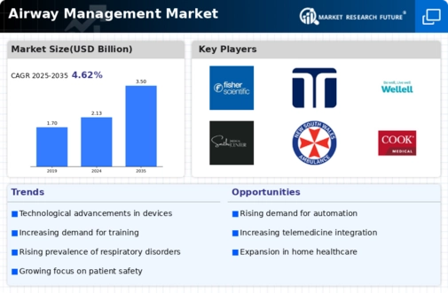 Airway Management Market Infographic