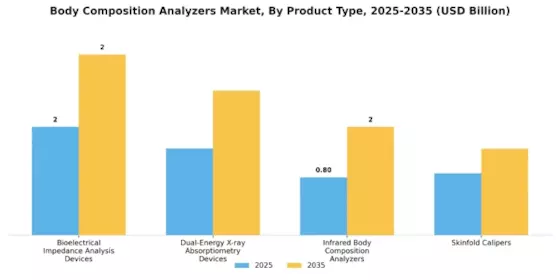 Body Composition Analyzers Market Segment Image 3