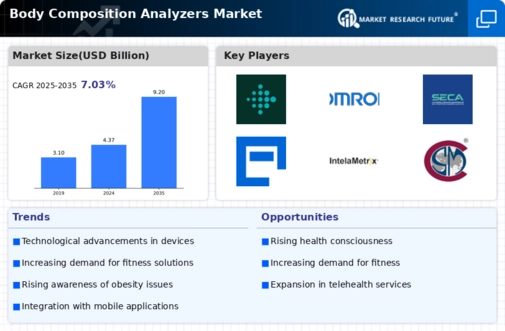 Body Composition Analyzers Market Infographic