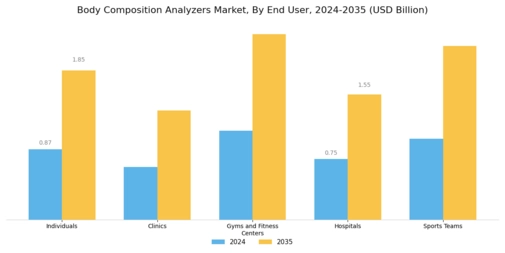 Body Composition Analyzers Market Segment Image 2