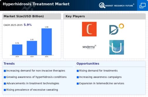 Hyperhidrosis Treatment Market Research Report - Forecast till 2034 Infographic