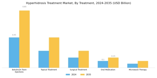 Hyperhidrosis Treatment Market Segment Image 0