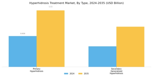 Hyperhidrosis Treatment Market Segment Image 1