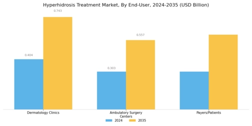 Hyperhidrosis Treatment Market Segment Image 2